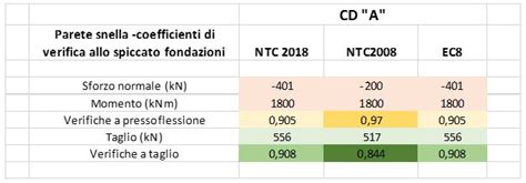 Pareti Sismoresistenti In C A Confronti Fra Ntc Ntc Ed