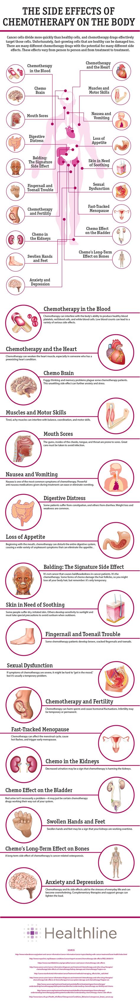 Chemotherapy Side Effects 18 Ways Chemo Affects You Oncology Nursing Effects Of Chemotherapy