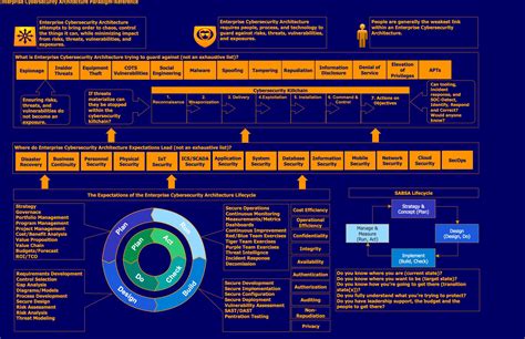 Cybersecurity Architecture Knowledge Overview Principles Cia Did