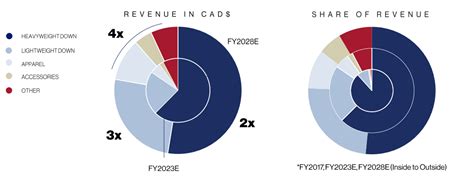 Canada Goose: Growth Strategy Looks Questionable (NYSE:GOOS) | Seeking ...