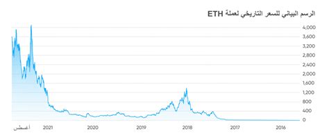 التنبؤ بسعر عملة Ethereum هل ستحافظ عملة Eth على ارتفاعها الأخير؟