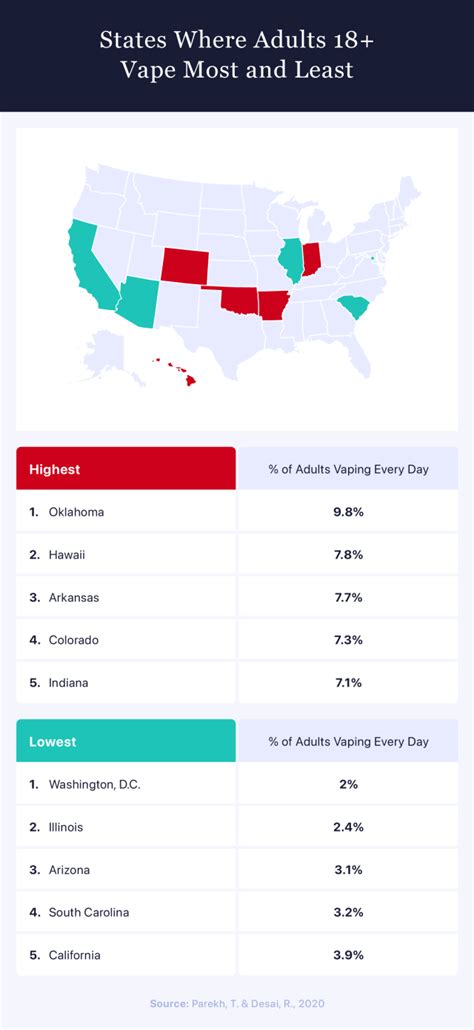 Study Vaping Statistics By State