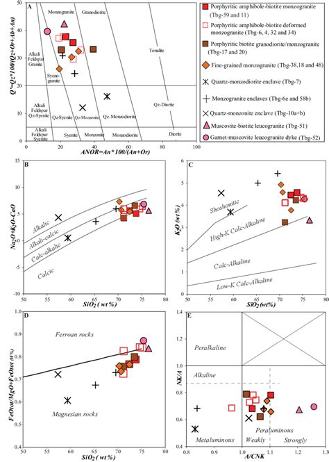 Chemical Classification Diagrams For Tin Begane Granitoids And