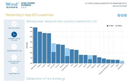 Windeurope Crna Gora Ju E Bila Prva Po Proizvodnji Elekrti Ne