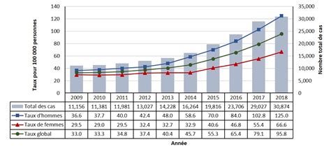 Rapport Sur Les Infections Transmissibles Sexuellement Au Canada 2018