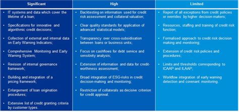 Eba Final Guidelines Loan Origination And Monitoring