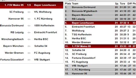 Bundesliga Tabelle Spielplan Und Ergebnisse 21 Spieltag Der Buli Im