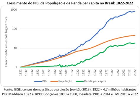 Geo Concei O Crescimento Econ Mico E Populacional Do Brasil Em