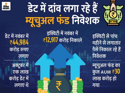 Mutual Fund Aum Equity Mutual Fund Amfi Amfi Mutual Fund Inflow Outflow डेट फंड में भारी