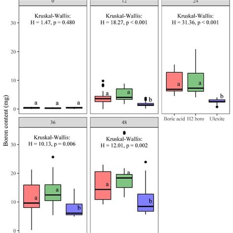 Box Plot Presenting The Results Of Kruskal Wallis Analysis And Median