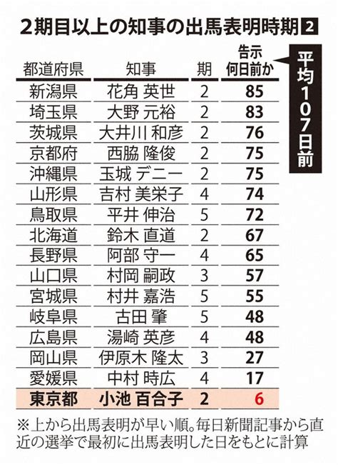 都知事選2024：図解で見る東京都知事選2024 写真特集1011 毎日新聞