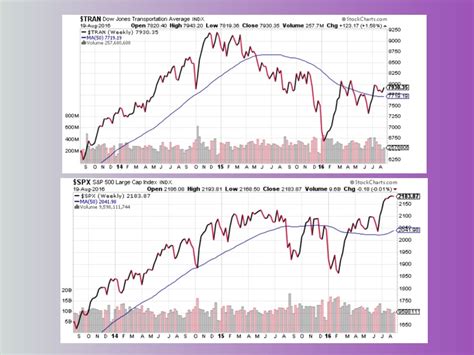 Dowtransportationandspx A Divided World