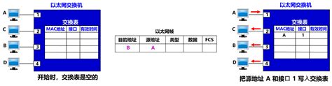 数据链路层 广播信道 Kingwzun 博客园