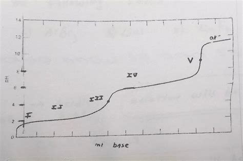 Titration Curve Diprotic Acid