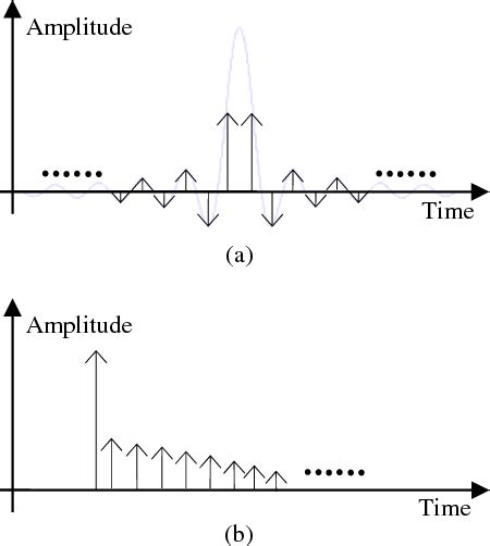 Figure 2 From Investigation On Microwave Photonic Filter Group Delay