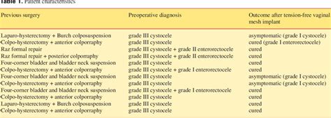 Table From Tensionfree Vaginal Mesh Repair For Anterior Vaginal Wall