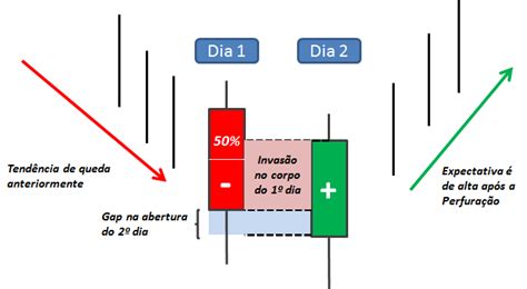 Candlestick Linha de Perfuração Bússola do Investidor