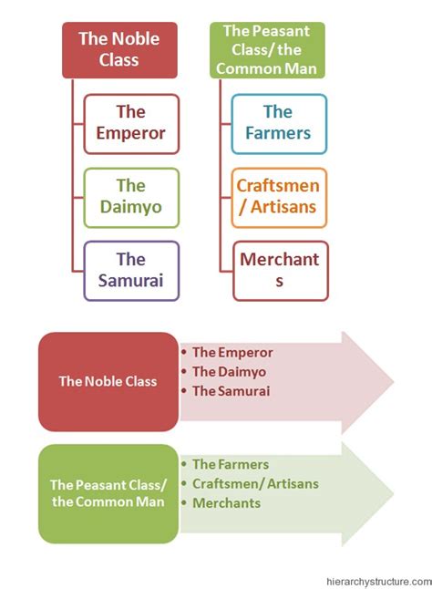 Ancient Japanese Hierarchy | Japanese Social Hierarchy