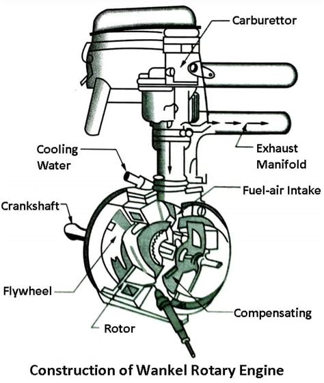 Wankel Rotary Engine: Diagram, Parts, Working, Uses [PDF]