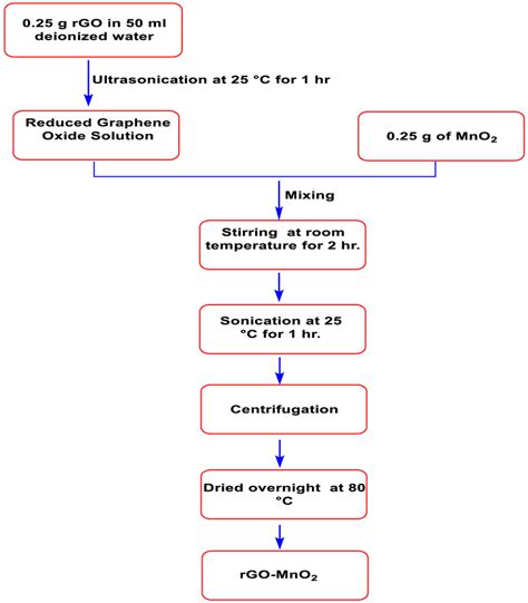 Schematic Figure To Prepare Rgo Mno2 Nanocomposite Download