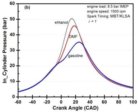 In Cylinder Pressure Profiles For DMF Ethanol And Gasoline When Using