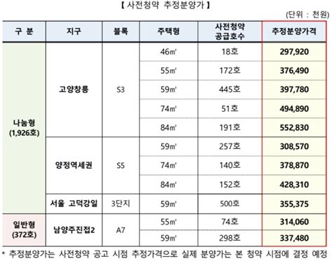 정책 미혼 청년 특별공급 포함 ‘공공분양주택 50만호 첫 사전청약