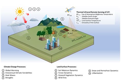 Overview Figure Illustrating Climate Change And Land Surfaces Processes