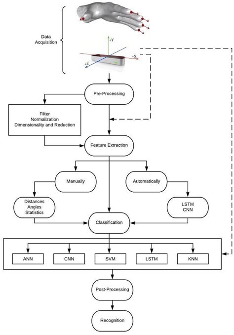 Represents The Generic Model Consisting Of Data Acquisition Download Scientific Diagram