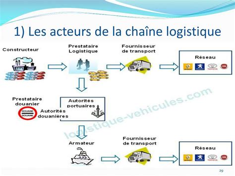 systématique rincer blé les acteurs de la chaine logistique