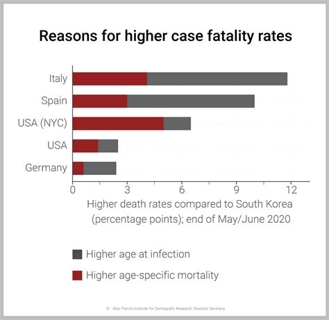 Mpidr Varying Covid 19 Case Fatality Rates