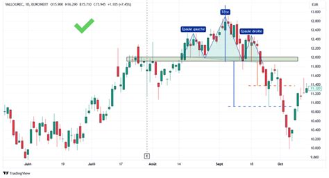 Epaule Tete Epaule Comment Trader La Figure Chartiste