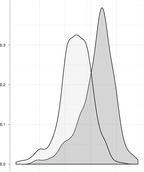 The Log Likelihood Distribution Of The Different Types Of Word Pairs