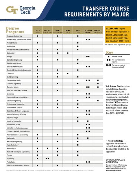 Course Requirements Chart JAN 2023a Degree Programs CALC II 1552