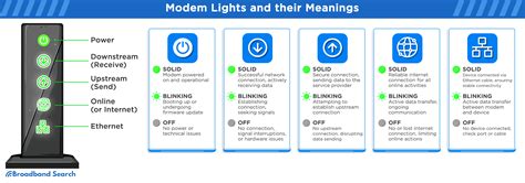 Modem And Router Lights 101 Interpretation And Troubleshooting