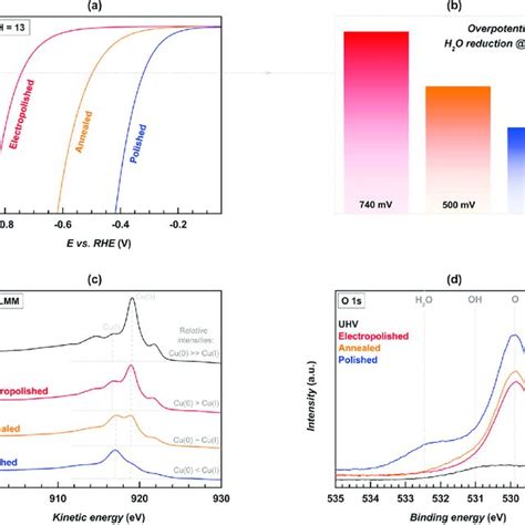 Experimental Volcano Plot Where The Exchange Current For HER