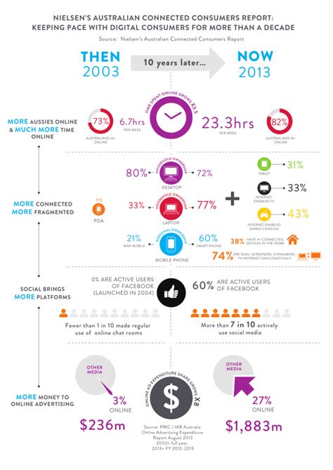 Nielsen Australian Connected Consumers 