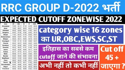 RRC GROUP D Exam Last Expected Cutoff Off 2022 Expected Railway