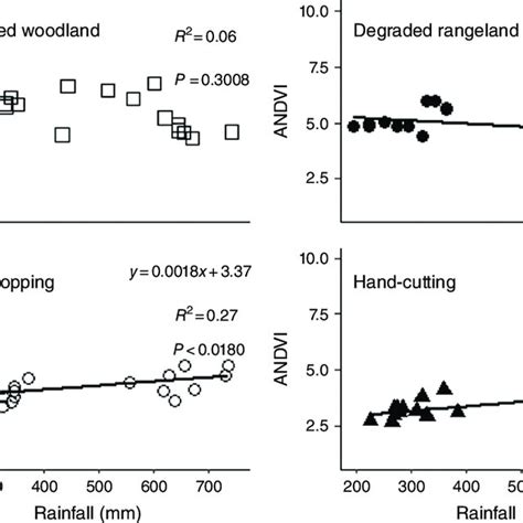 Linear Regression Between Annual Integral Of NDVI ANDVI Integrated