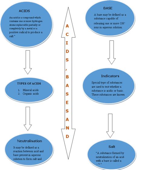 Acid Bases And Salts Lessons Blendspace