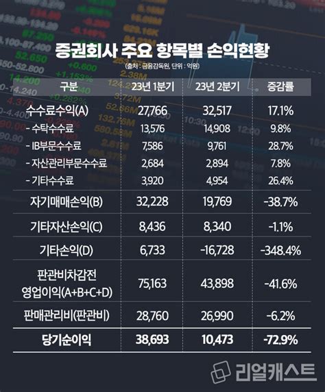 증권사 2분기 당기순이익 전 분기 대비 729 급감