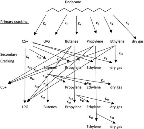 Lumping Kinetics Of The Reaction Pathway Of N Dodecane Cracking To