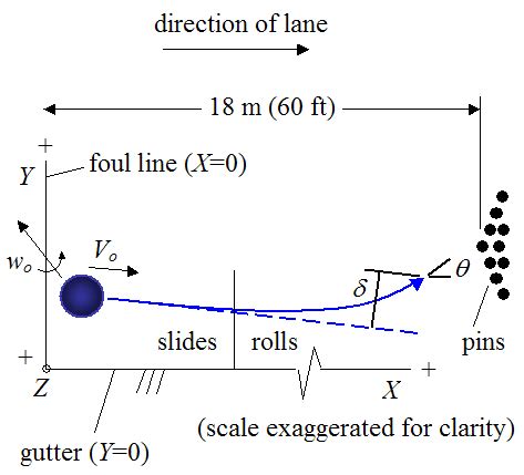 Physics Of Bowling