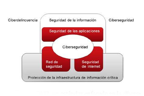 Ciberseguridad Y Ciberespacio En Las Organizaciones Segurilatam