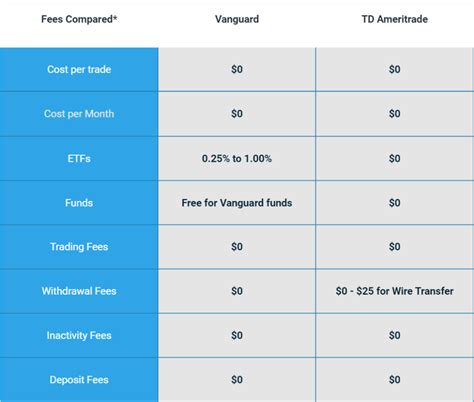 Vanguard Vs TD Ameritrade 2024 Fees Regulations Platforms