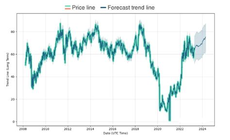 OXY Stock Price Prediction 2024, 2025, 2030, 2040, 2050, 2060