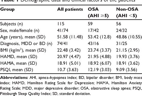 Table 2 From Evaluation Of The Risk Factors Of Depressive Disorders