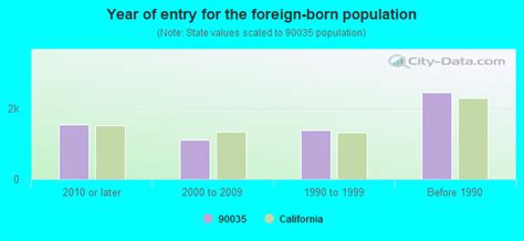 90035 Zip Code Los Angeles California Profile Homes Apartments