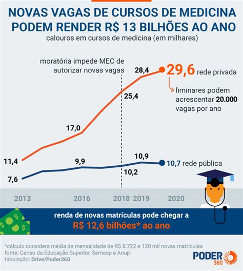 20 000 Novas Vagas Em Cursos De Medicina Renderiam R 13 Bi