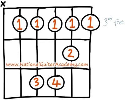 4 Ways to Play the Cm Guitar Chord | National Guitar Academy