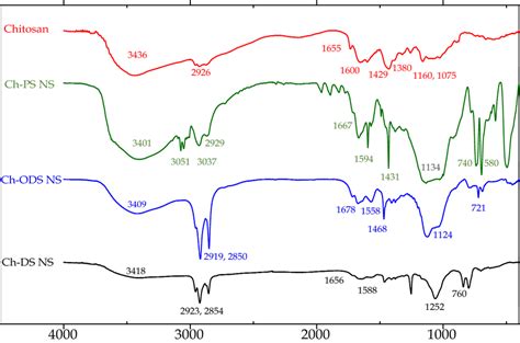 Ftir Spectra Of Chitosan Ch Ps Ns Ch Ods Ns And Ch Ds Ns Download